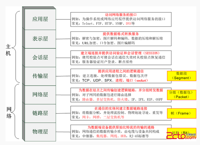 OSI(Open System Interconnection)，开放式系统互联参考模型相关知识点总结